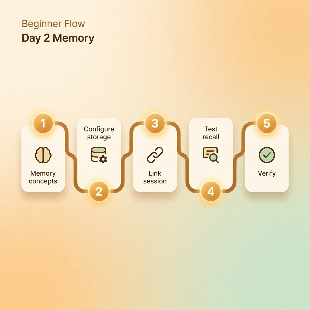 Hermes Agent Day 2 记忆设置流程图